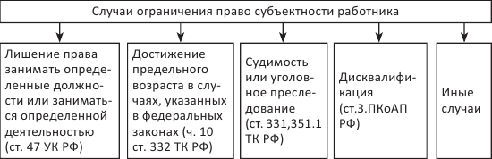 Трудовая правосубъектность схема