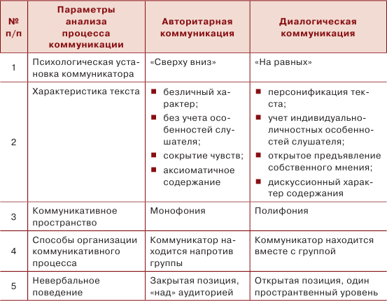 Анализ параметров