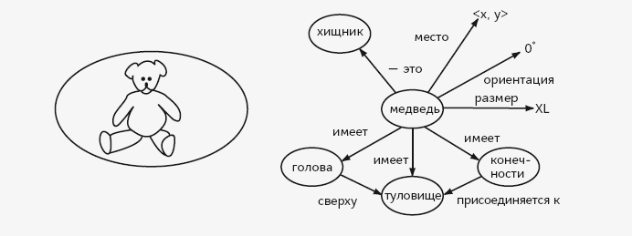 Модель справа. Пинкер схема усвоения языка.