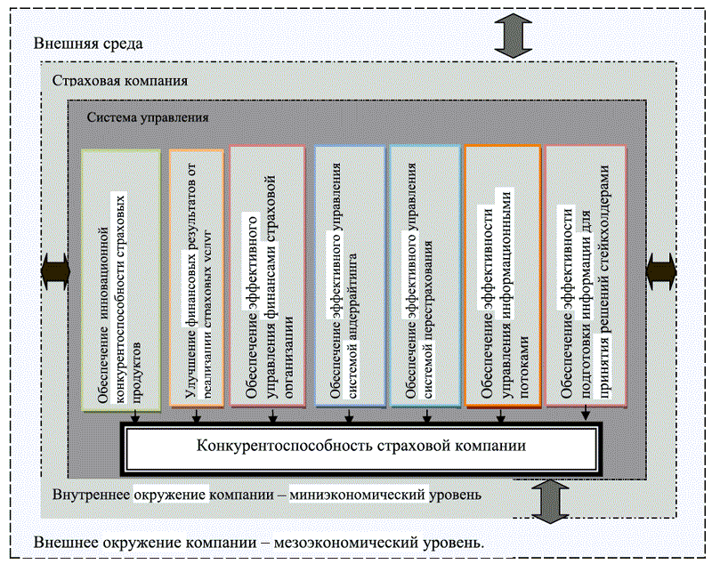 Управление страховым рынком. Организация управления страховой компании. Конкурентная среда между гостиницами.