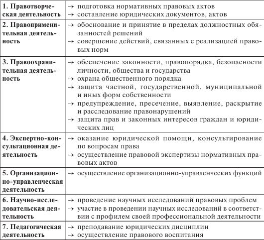 Юрист направления. Приведите примеры разных видов юридической деятельности. Виды юридической детель. Виды профессиональной деятельности юриста. Основные виды профессиональной юридической деятельности.