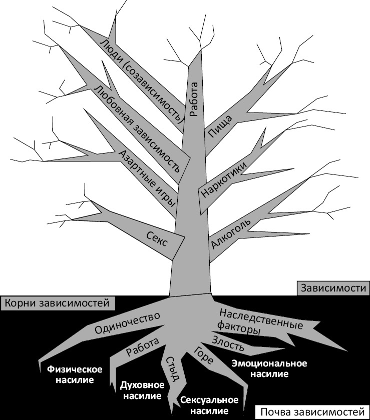 Карта эмоциональной созависимости