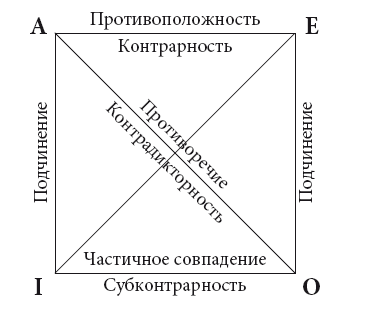 Логический квадрат. Логический квадрат оппозиций. Схема умозаключения по логическому квадрату. Отношения между суждениями логический квадрат. Схема логического квадрата.