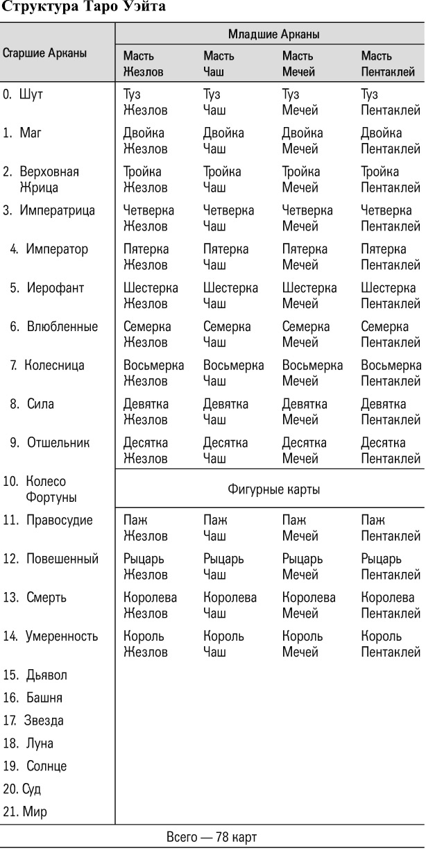 Сочетание аркан. Таблица Таро Арканов. Таблица старших Арканов Таро. Таблица старших Арканов Таро Уэйта. Младшие арканы Таро таблица.