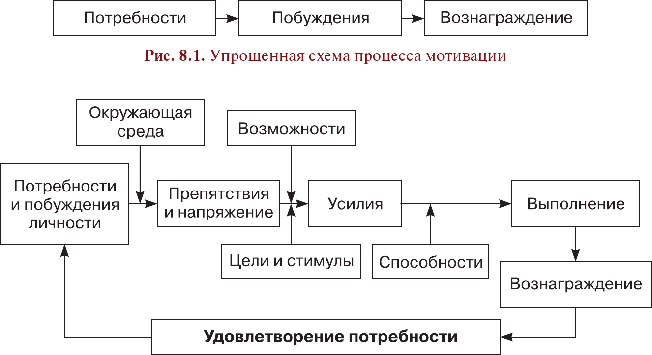 Мотивация организационных изменений. Мотивы организационного поведения. Модель мотивационного процесса. Механизм мотивации. Схема бизнес-процесса мотивации персонала.