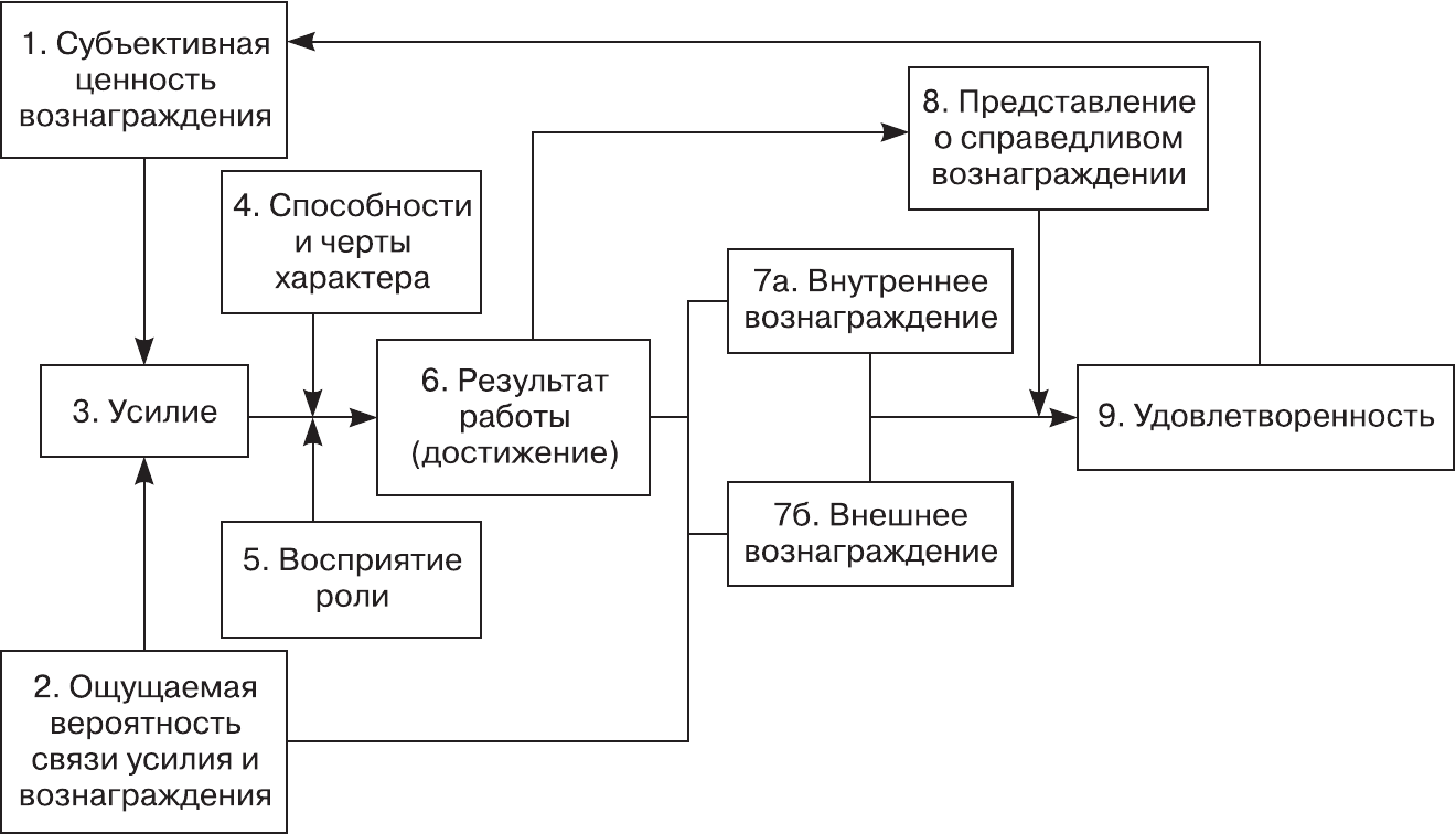 Трудовые модели мотивации. Классификация мотивов организационного поведения. Процесс награждения работника блок схема.