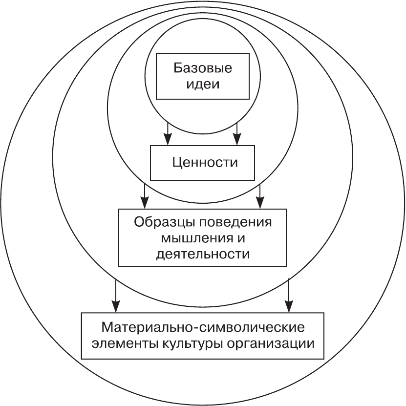 Регуляторы поведения в группе