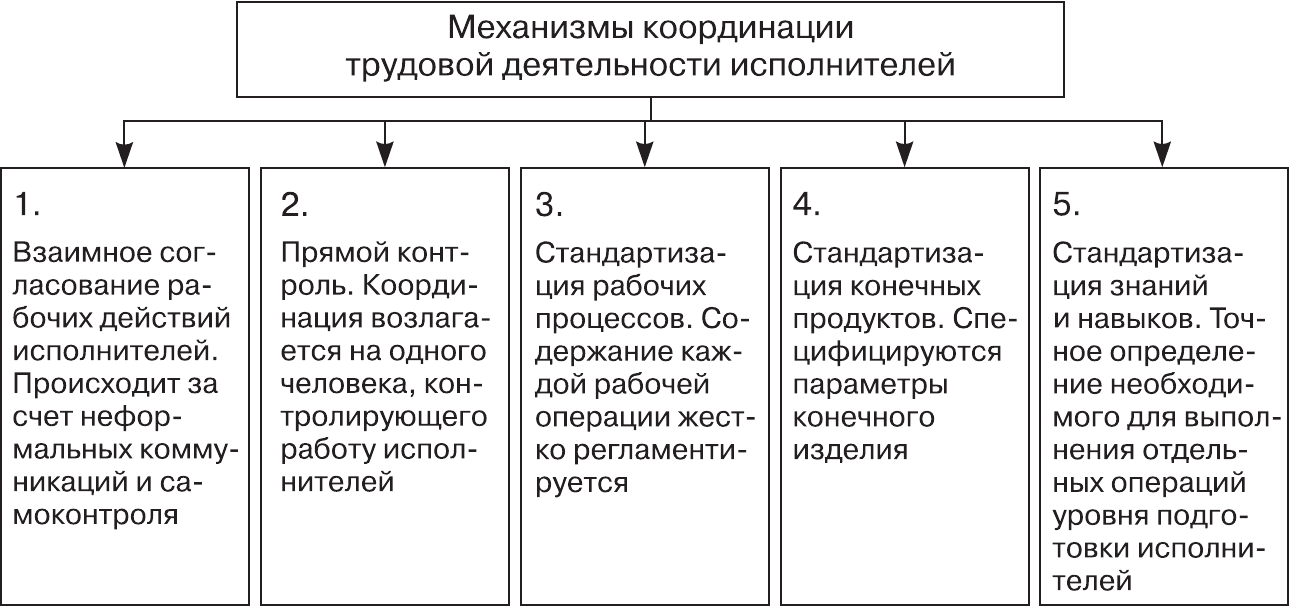 Деятельность исполнителей