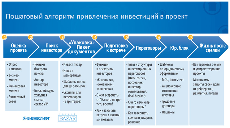 Привлечение инвесторов в проект