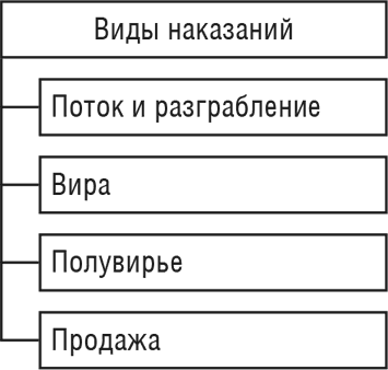 Схема система наказаний в русской правде