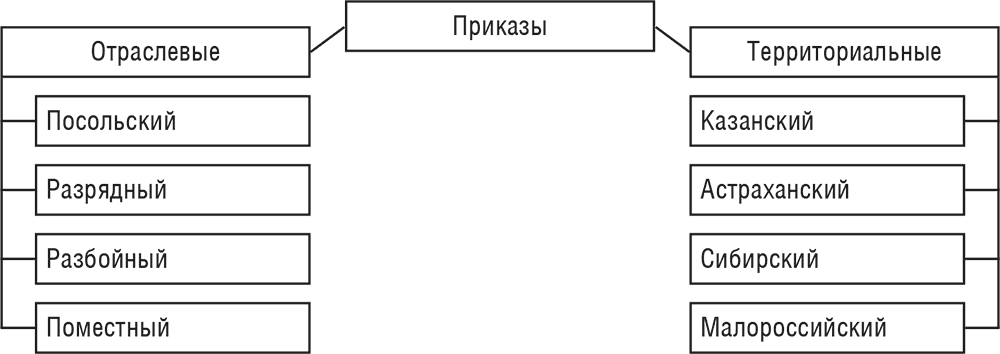 Территориальные приказы. Отраслевые приказы. Отраслевые приказы в 17 веке. Функция территориального приказа.