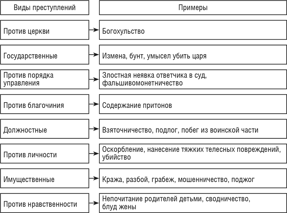 Виды преступлений схема