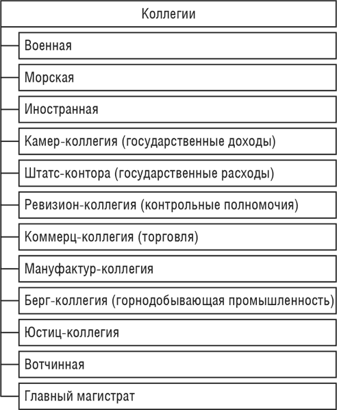 4 коллегии. Коллегии при Петре 1 таблица. 12 Коллегий при Петре таблица. Коллегии Петра 1 таблица. 12 Коллегий при Петре 1 таблица.