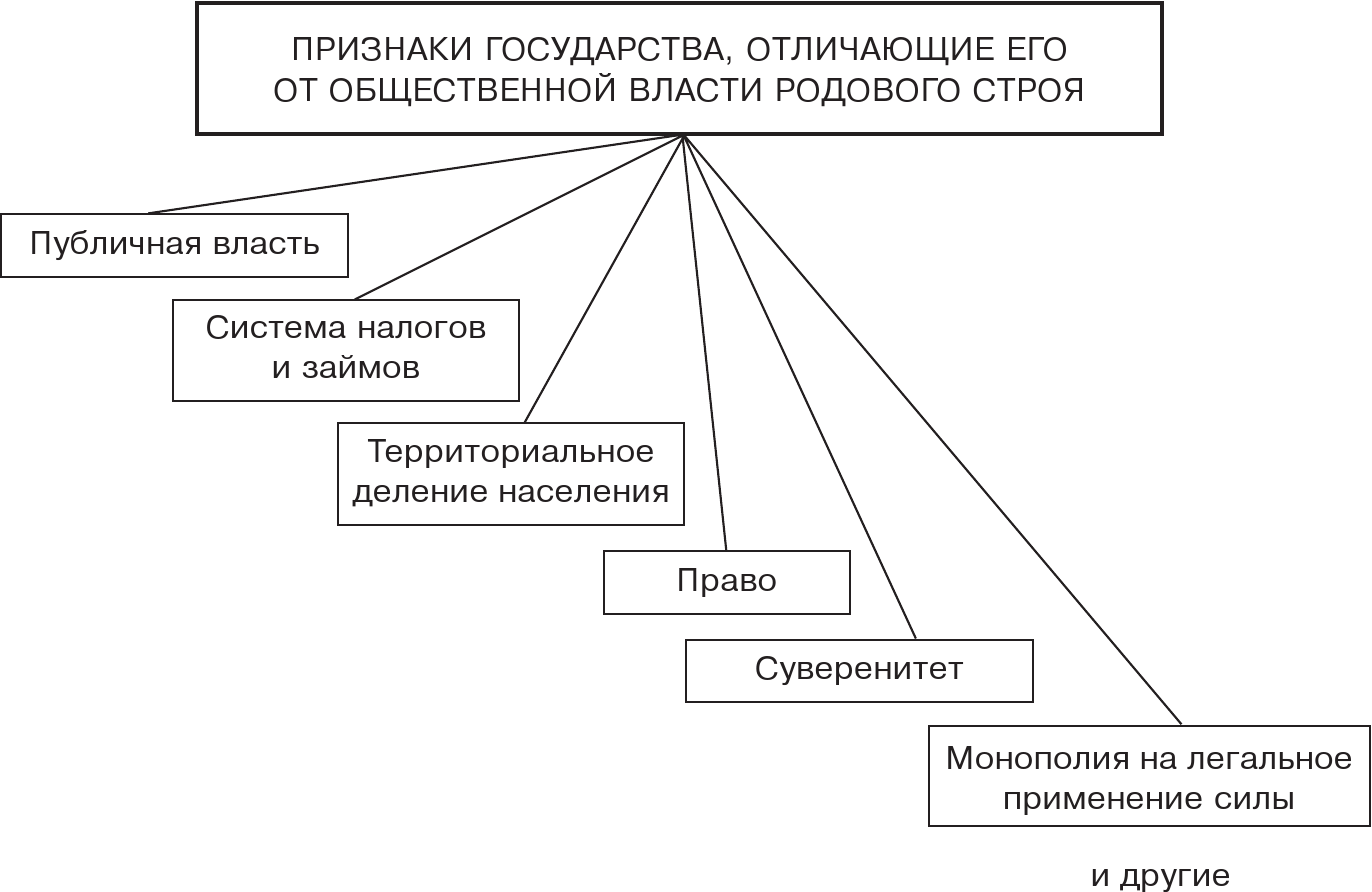 Признаки общественного государства. Отличие государства от общественной власти первобытного общества. Основные признаки государства отличающие его от родового строя. Признаки государства отличающие его от первобытного общества. Основные признаки государства отличающие его.