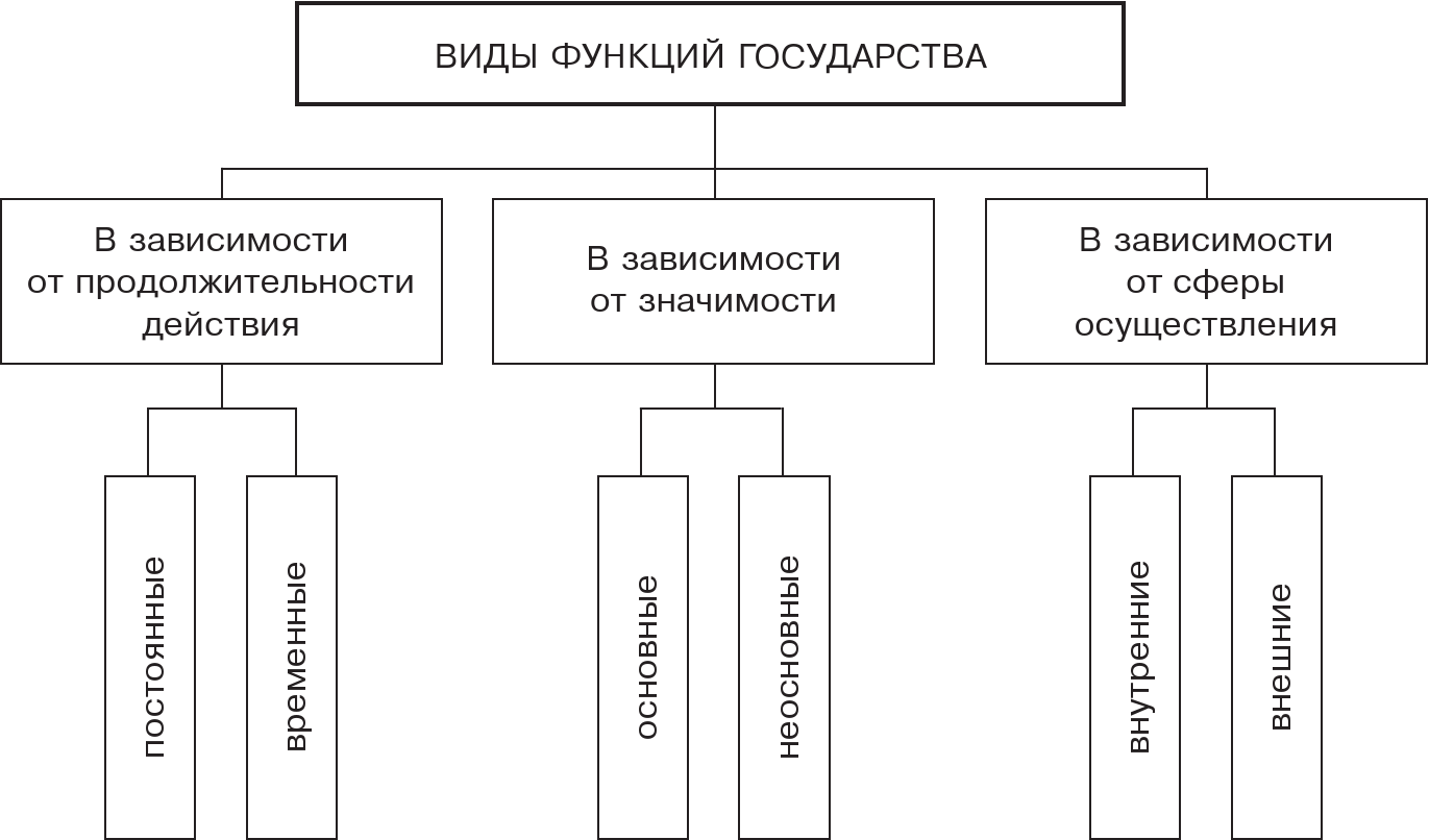 Функции государства по сферам реализации