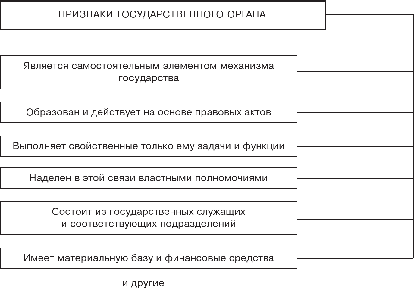 3 признаки органа государства