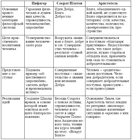 Сравнительный анализ платона и аристотеля. Сравнение учений Сократа Платона Аристотеля таблица. Философия Сократа Платона и Аристотеля таблица. Сократ Платон Аристотель таблица основные идеи. Сократ Платон Аристотель сравнительная таблица.