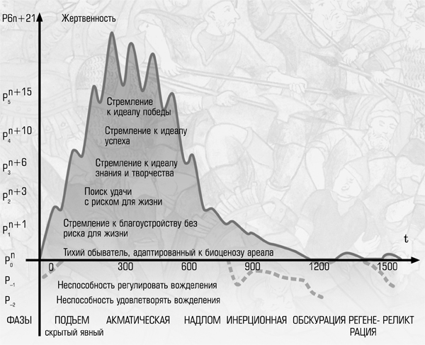 Схема этногенеза гумилева