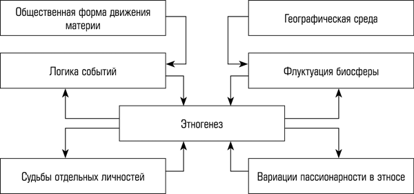 Этногенез земли. Гумилёв Этногенез и Биосфера земли. Этногенез и Биосфера земли схемы. Этногенез схема. Схема Этносфера.