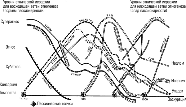 Схема этногенеза гумилева