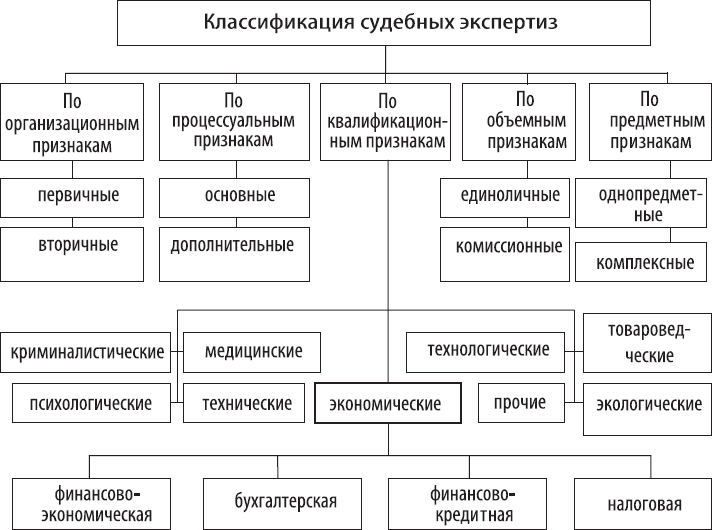 Формы экспертиз. Классификация судебных экспертиз схема. Классификация признаков объектов судебных экспертиз. Судебные экспертизы по характеру выводов заключений классификация. Схему «классификация методов судебной экономической экспертизы»..