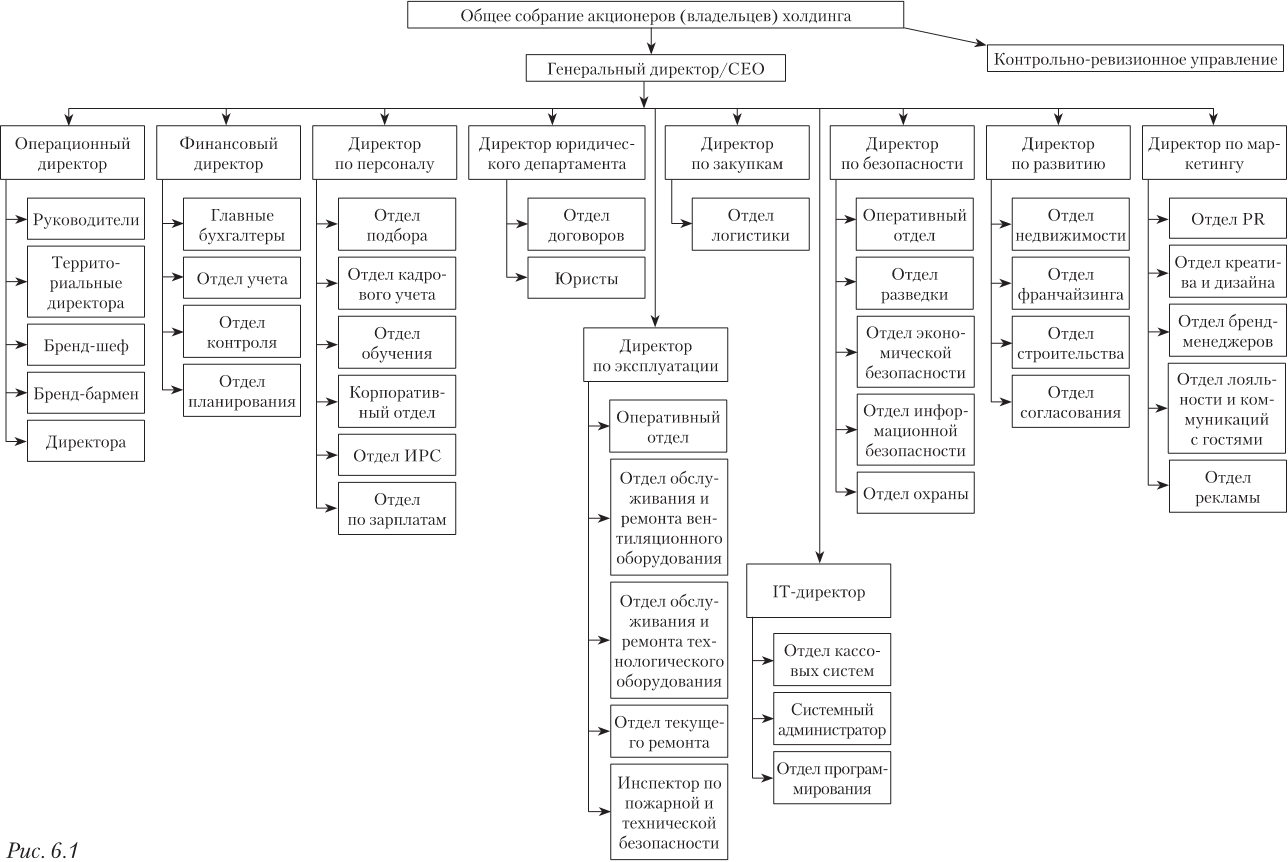 Структура управления холдингом схема
