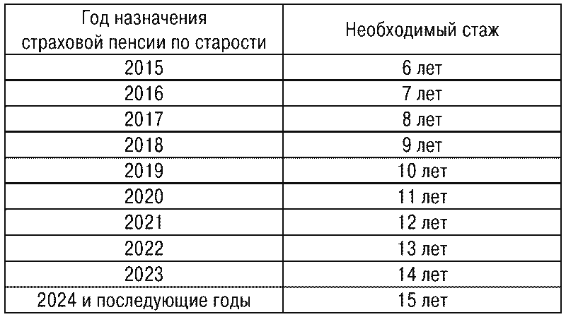 Трудовые пенсии в белоруссии в 2024 году. Страховой стаж для пенсии по старости. Страховой стаж для назначения пенсии по старости. Страховой стаж таблица по годам. Стаж необходимый для назначения страховой пенсии по старости.