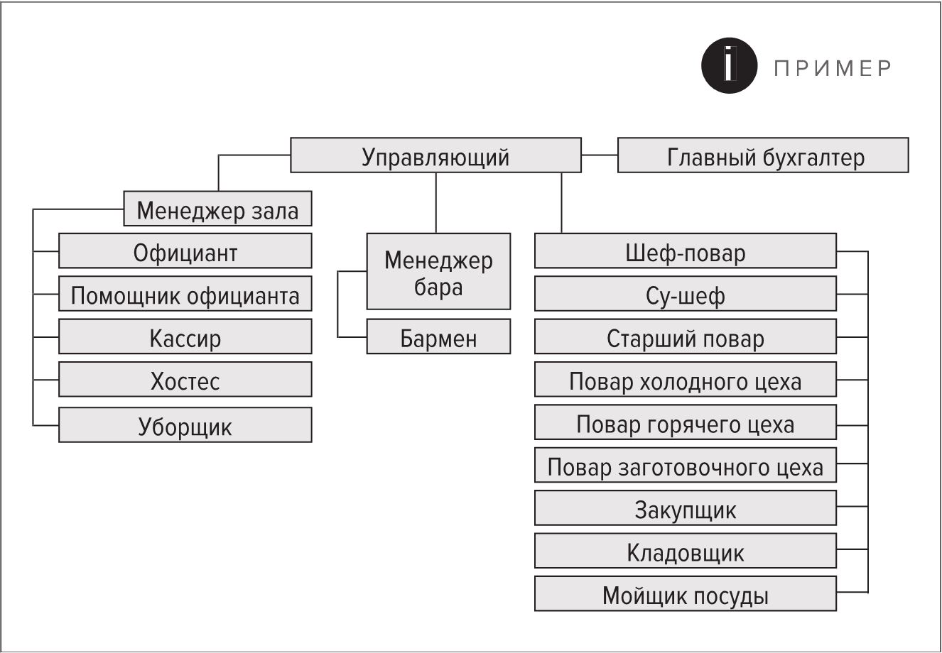 Схема обслуживания в ресторане для официантов