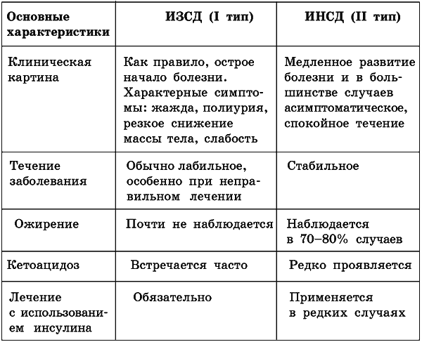 Сахарный диабет различия. Сахарный диабет 1 и 2 типа таблица. Сахарный диабет 1 типа таблица. Сравнение сахарного диабета 1 и 2 типа таблица. Сравнительная характеристика типов сахарного диабета.