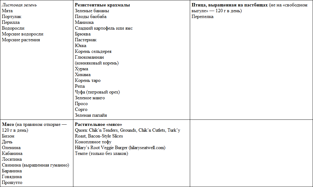 Книга парадокс растений. Стивен Гандри список продуктов таблица. Список продуктов парадокс растений разрешенных. Парадокс растений Гандри таблицы. Стивен Гандри таблица разрешенных продуктов.