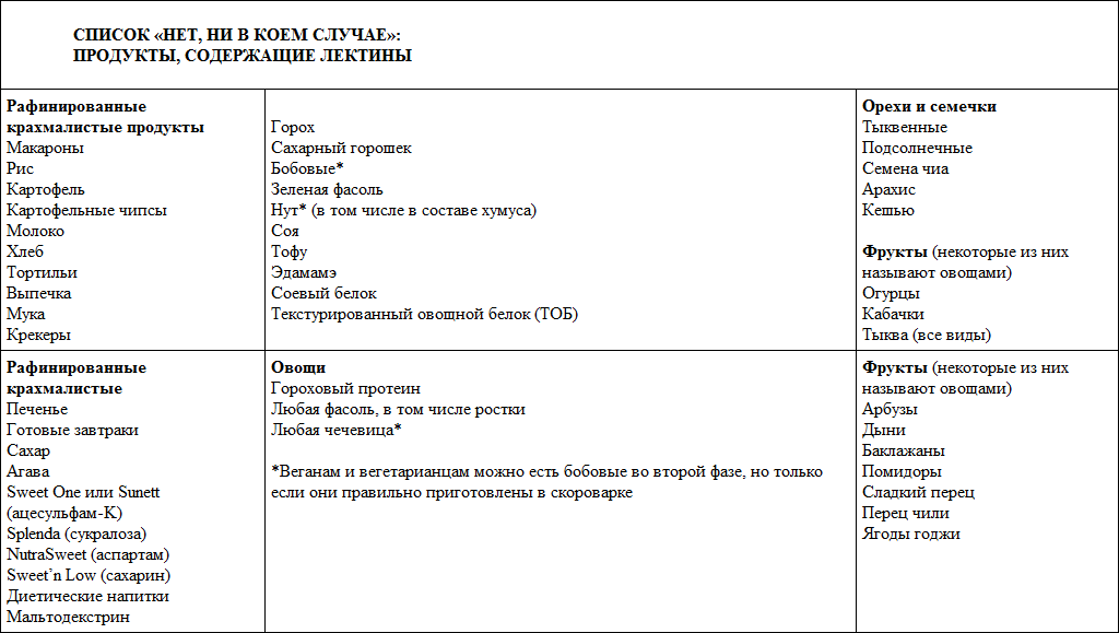 Список продуктов парадокс растений разрешенных. Парадокс растений таблица продуктов. Парадокс растений диета список разрешенных продуктов. Списки net