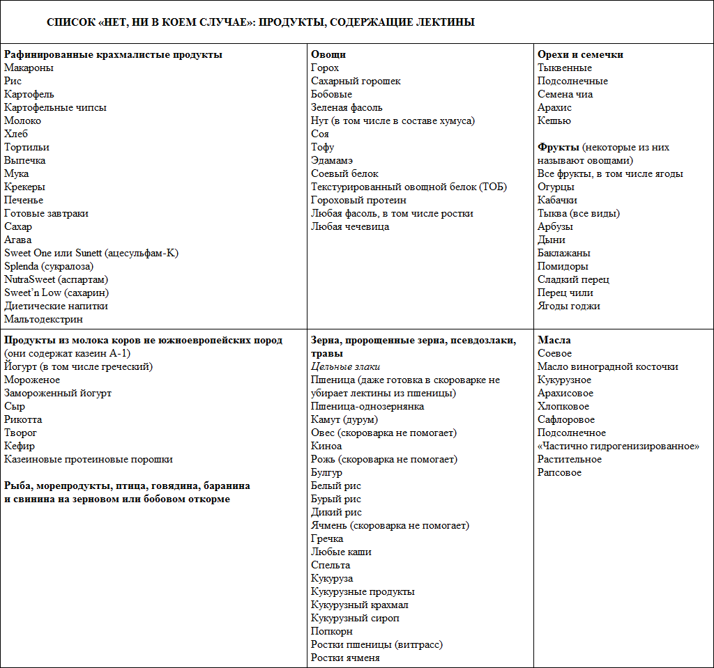 Список продуктов парадокс растений разрешенных. Парадокс растений диета список разрешенных продуктов.