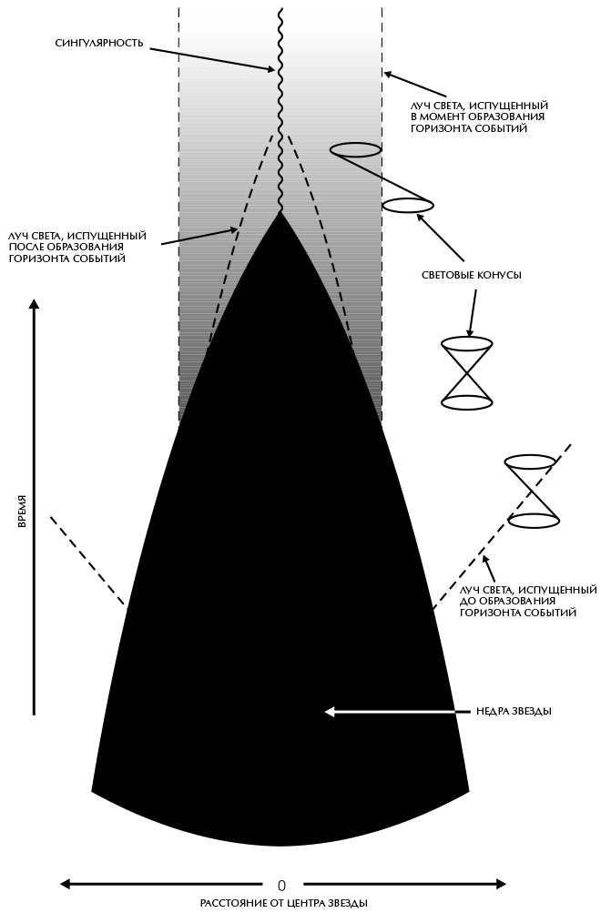 Точка сингулярности. Краткая история времени. От большого взрыва до черных дыр. Сингулярность черной дыры схема. Световой конус черной дыры. Черная дыра Горизонт событий сингулярность.