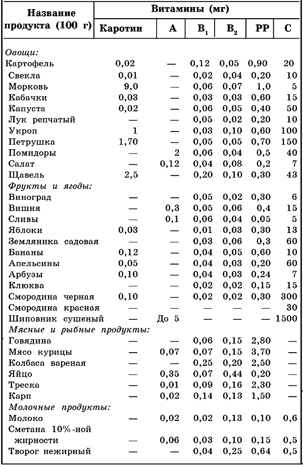 Таблица количество пуринов