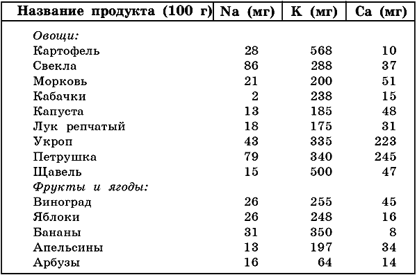 Таблица количество пуринов