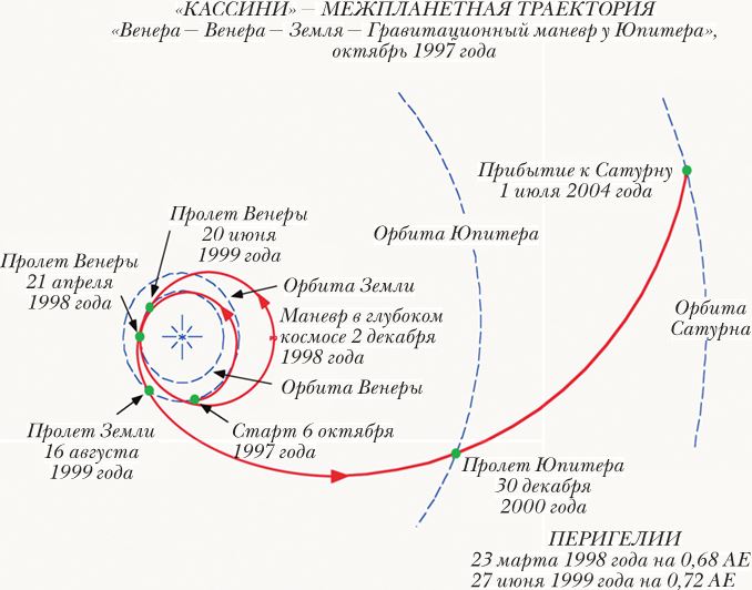 Космический маневр. Гравитационный манёвр Вояджер. Траектория гравитационного маневра. Кассини Траектория. Гравитационный маневр схема.