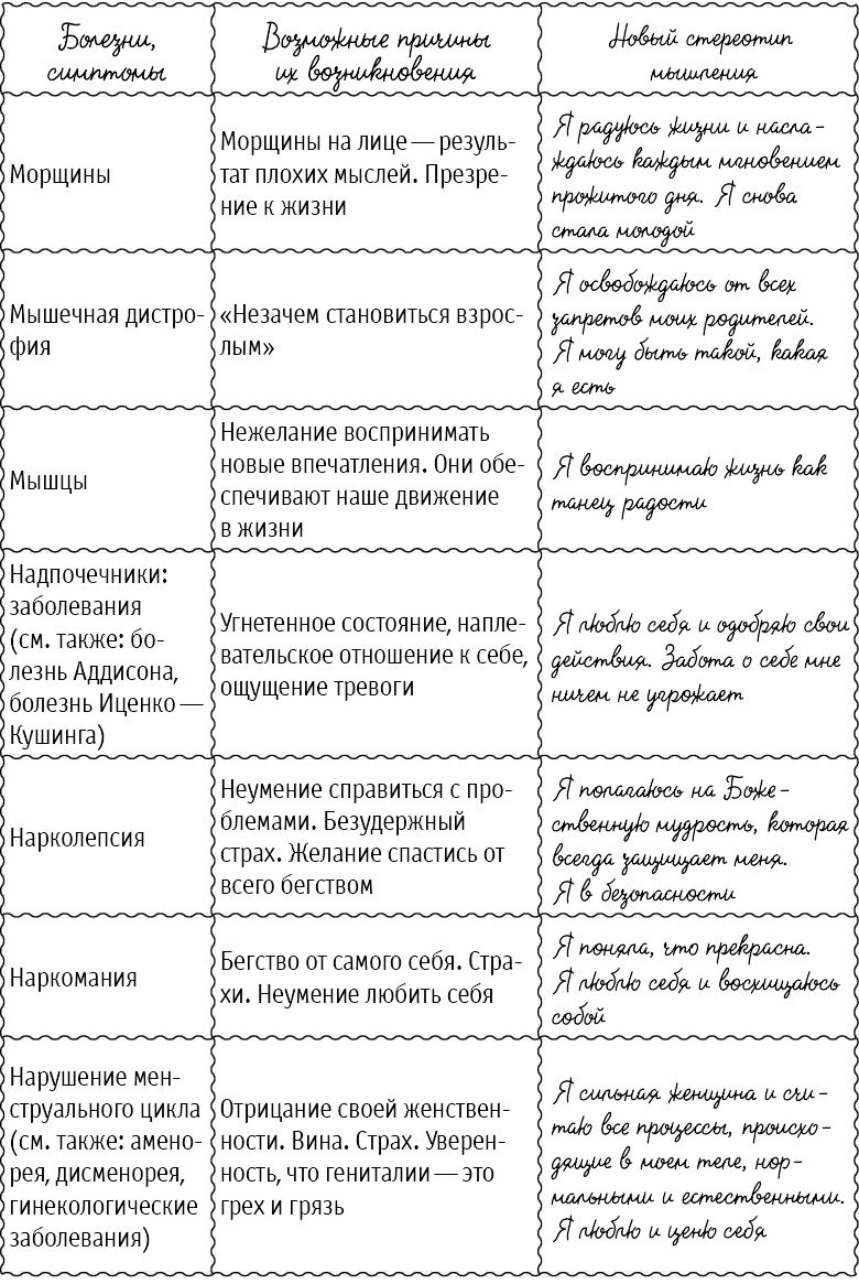 Психологическая таблица луизы хей. Таблица Луизы Хей полная. Аффирмации Луизы Хей таблица. Таблица психосоматики Луизы Хей.