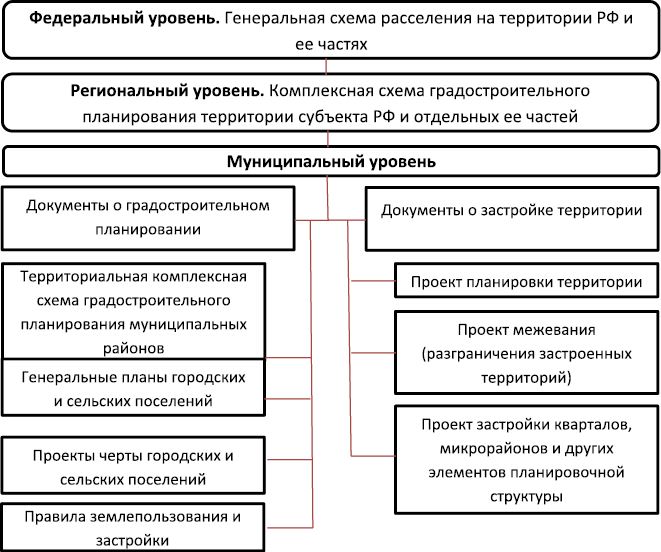 Градостроительная документация. Уровни градостроительной документации. Схема градостроительной документации. Уровни градостроительства. Иерархия градостроительной документации.