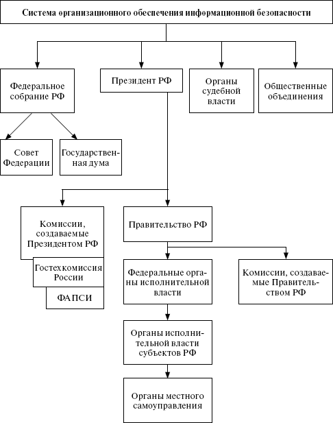 Структура государственной системы защиты информации схема