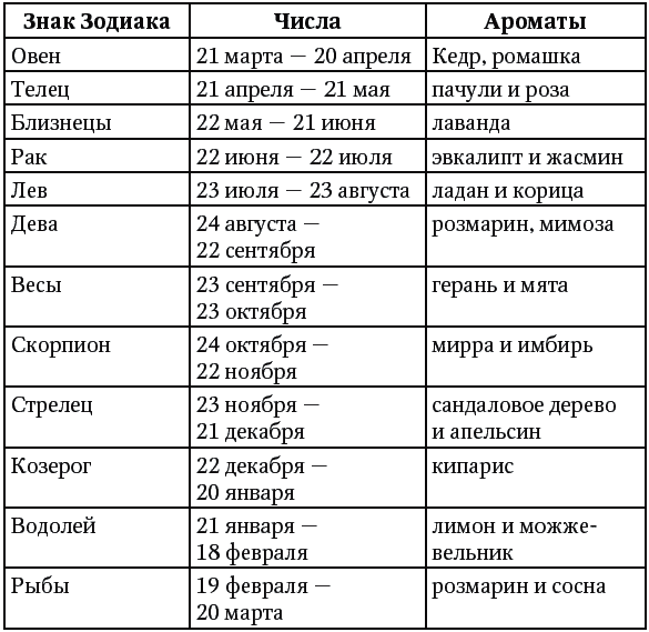 Декады близнецов женщин. Дерево по гороскопу. Соответствие дерева знаку зодиака. Деревья по гороскопу знаков. Овен дерево по гороскопу.