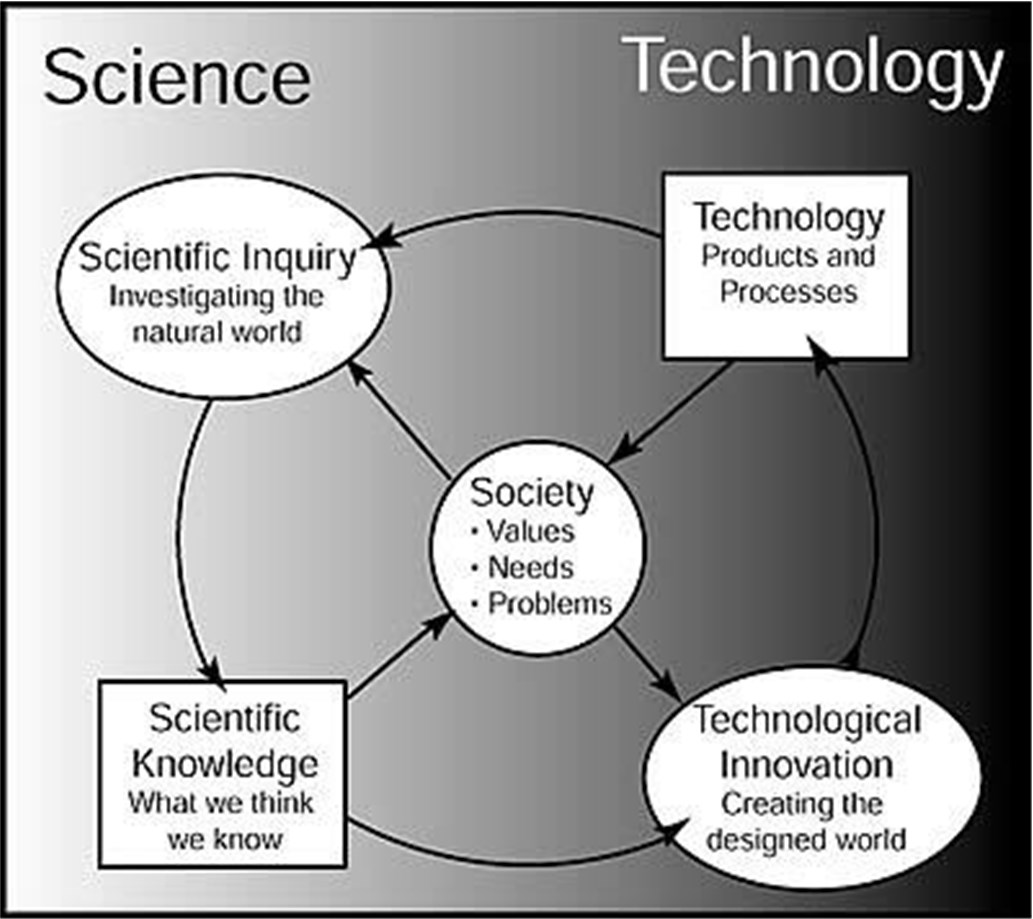 Knowledge engineers. Science — Technology — Society картинка. Scientific knowledge. Differences between Science and Technology. Science and Technology тест.