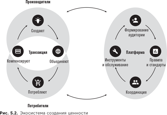 Понятия платформа. Платформенная бизнес модель. Развитие платформенных бизнес-моделей. Транзакционные платформы. Понятие «платформенная логика».