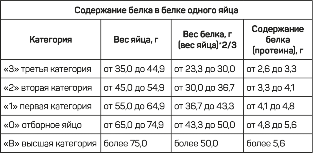 Сколько белка в 1 белке яйца. Вес белка в 1 яйце. Сколько грамм белков в 1 яйце. Сколько весит белок 1 яйца с1. Сколько грамм весит белок 1 яйца.