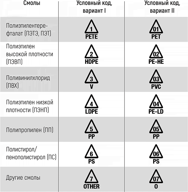 Код пластика 2