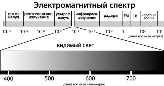 Видимый участок спектра. Видимый диапазон электромагнитного спектра. Спектры электромагнитного излучения длина волны. Диапазоны спектра электромагнитного излучения. Диапазоны длин волн электромагнитного спектра.
