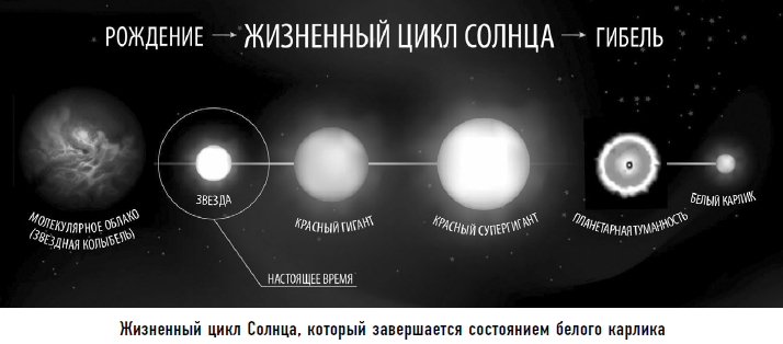 Жизненный цикл солнца схема