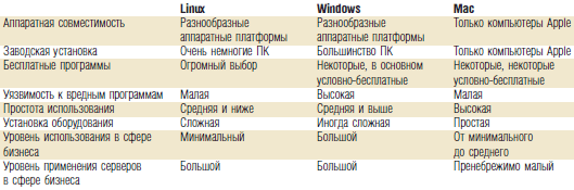 Сравнение windows и linux. Сравнительная характеристика операционных систем Windows и Linux. Сравнительная характеристика операционных систем Mac os. Сравнение операционных систем Mac os Linux и Windows таблица. Таблица сравнения операционных систем Windows и Linux и Mac.