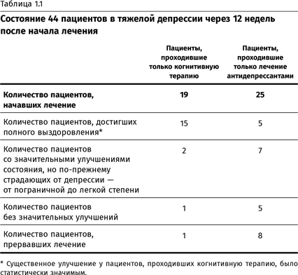 Депрессия бернса. Дэвид Бернс терапия настроения таблицы. Терапия настроения таблицы. Дэвид Бернс таблица. Терапия беспокойства Бернс таблицы.