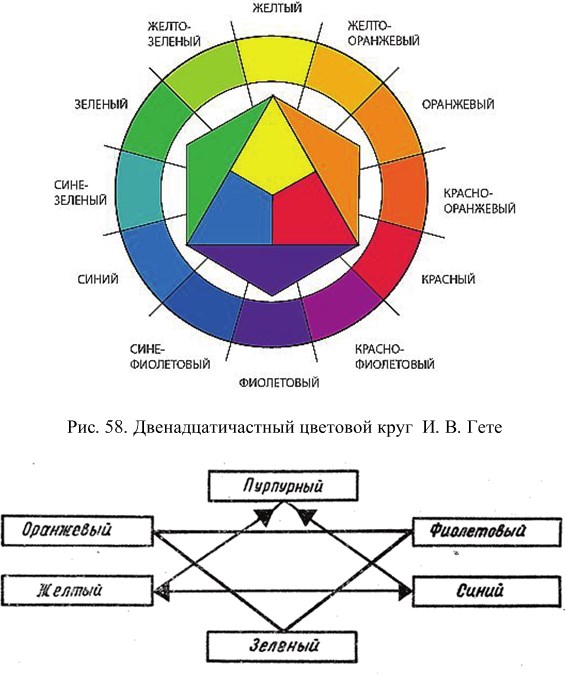 Составляющие цветов. Цветовой круг Гете-Освальда. Цветовые гармонии. Иоганн гёте цветовой круг. Двенадцатичастный цветовой круг Гете. Хроматический круг Гете.