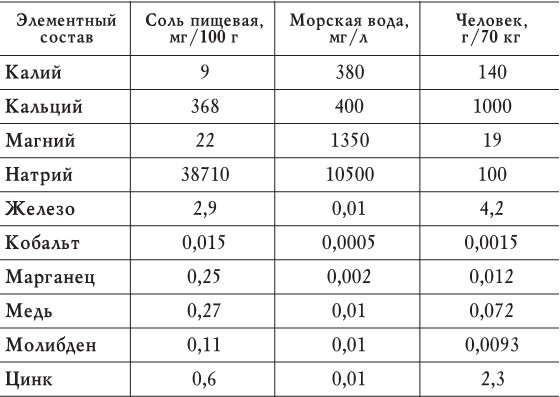 Морская соль содержит. Состав морской соли. Химический состав соли. Химический состав соли поваренной пищевой. Химический состав соли таблица.